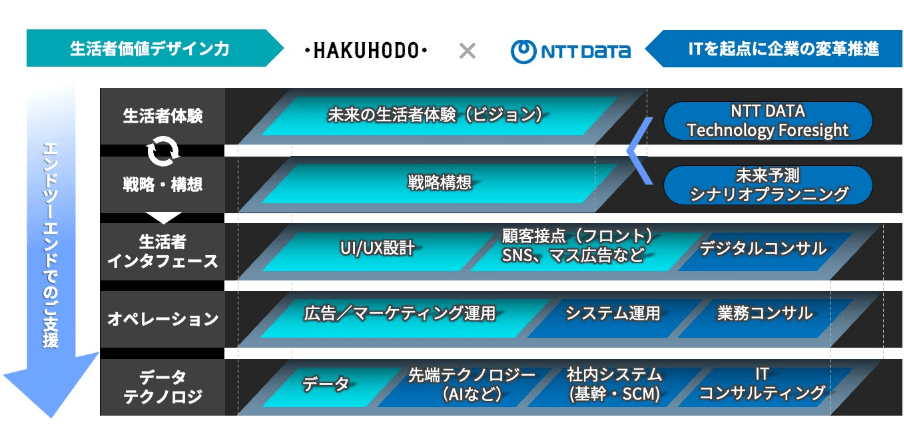 生活者価値デザイン力 HAKUHODO &times; ITを起点に企業の変革推進 NTT DATA